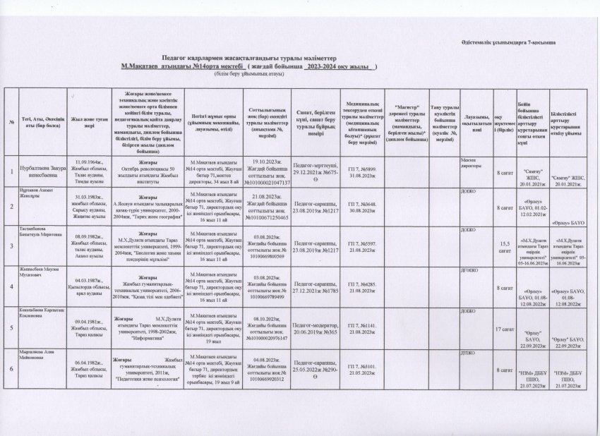 Педагог кадрлармен жасақталғандығы туралы мәлімет. 7-қосымша