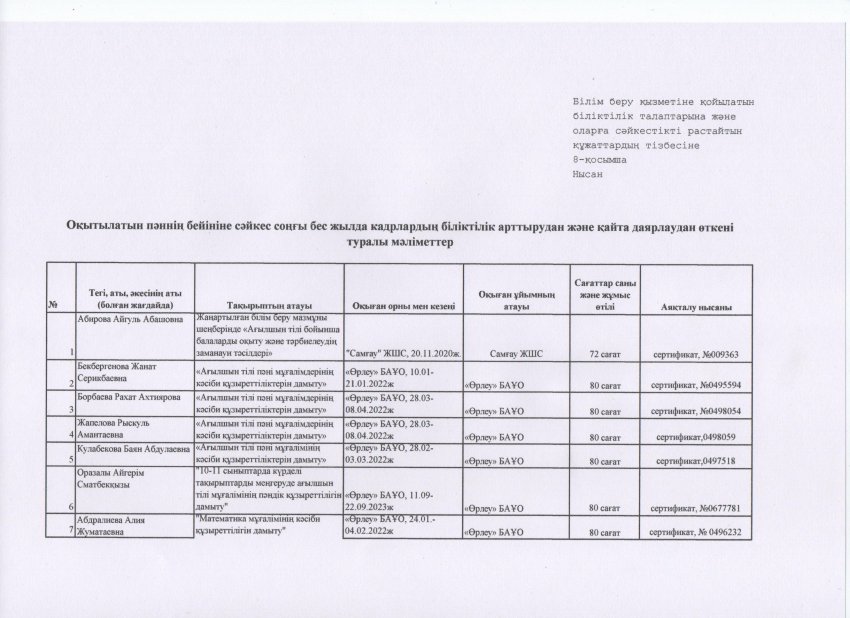 №14 мектеп Басшы кадрлар мен педагогтер біліктілігін арттыру туралы мәлімет